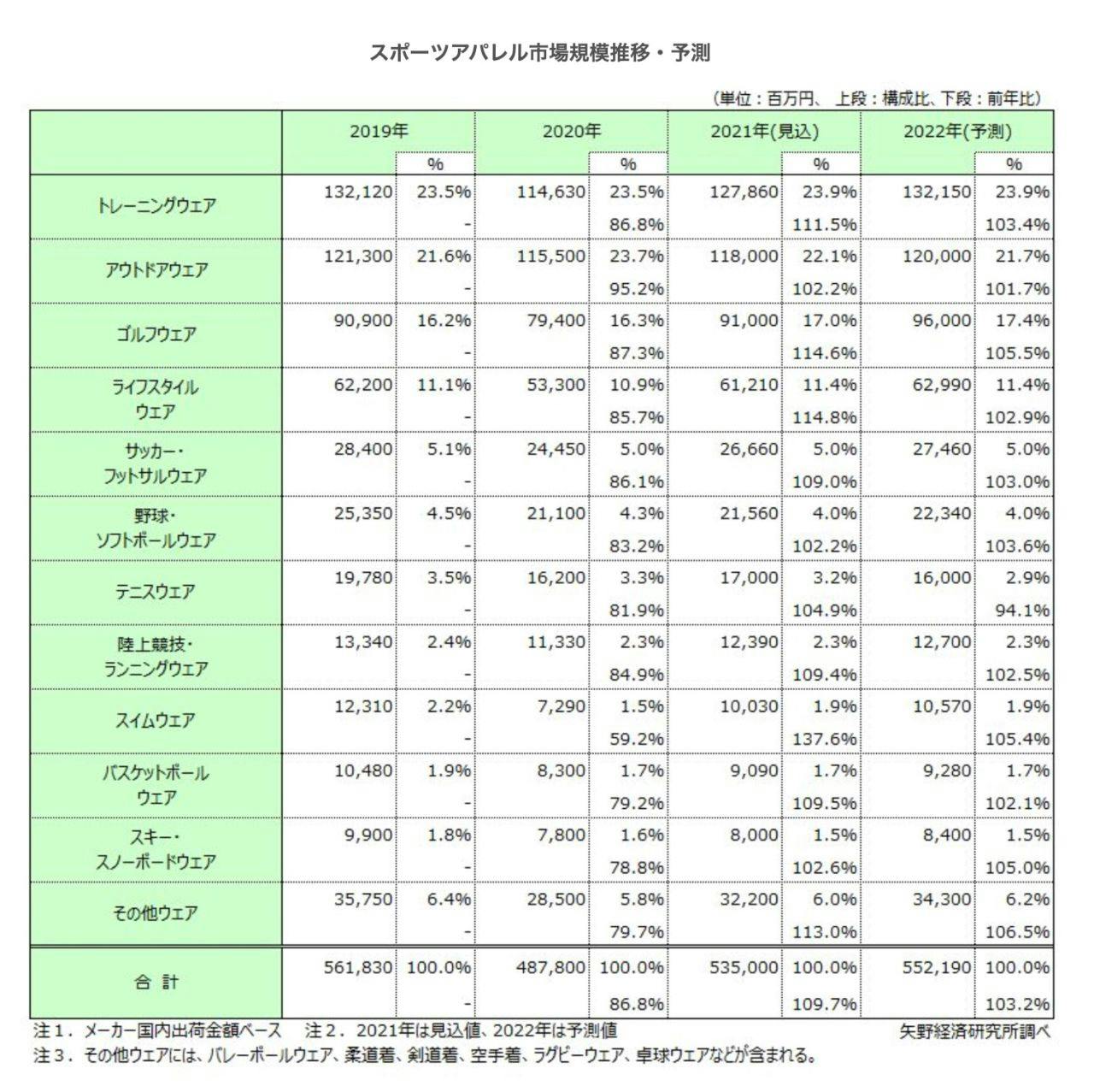 スポーツアパレル市場規模推移・予想