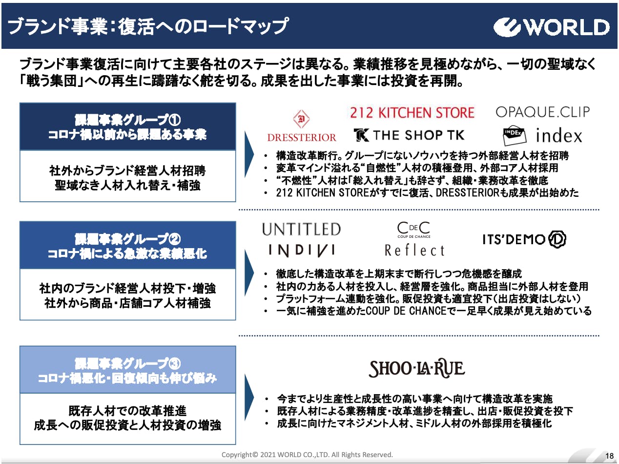 ワールド、ブランド事業復活へのロードマップ（同社22年3月期中間期決算説明資料より）