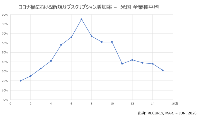 サブスクの新規加入者数はコロナ禍で爆発的に伸びている
