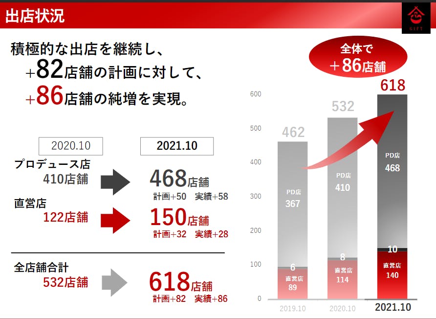 21年8月期、ギフトは＋86店舗の純増を実現、うち２／３がプロデュース店だ