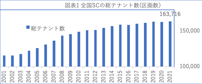 図表1 全国SCの総テナント数(区画数）