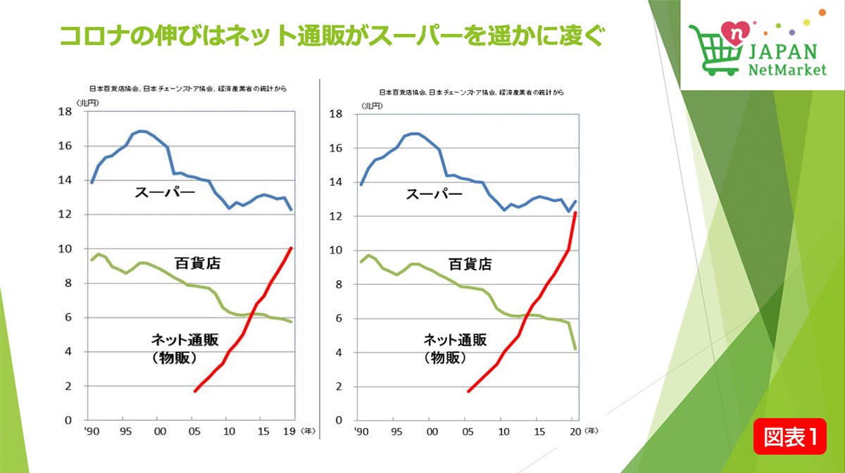 コロナの伸びはネット通販がスーパーをはるかに凌ぐ