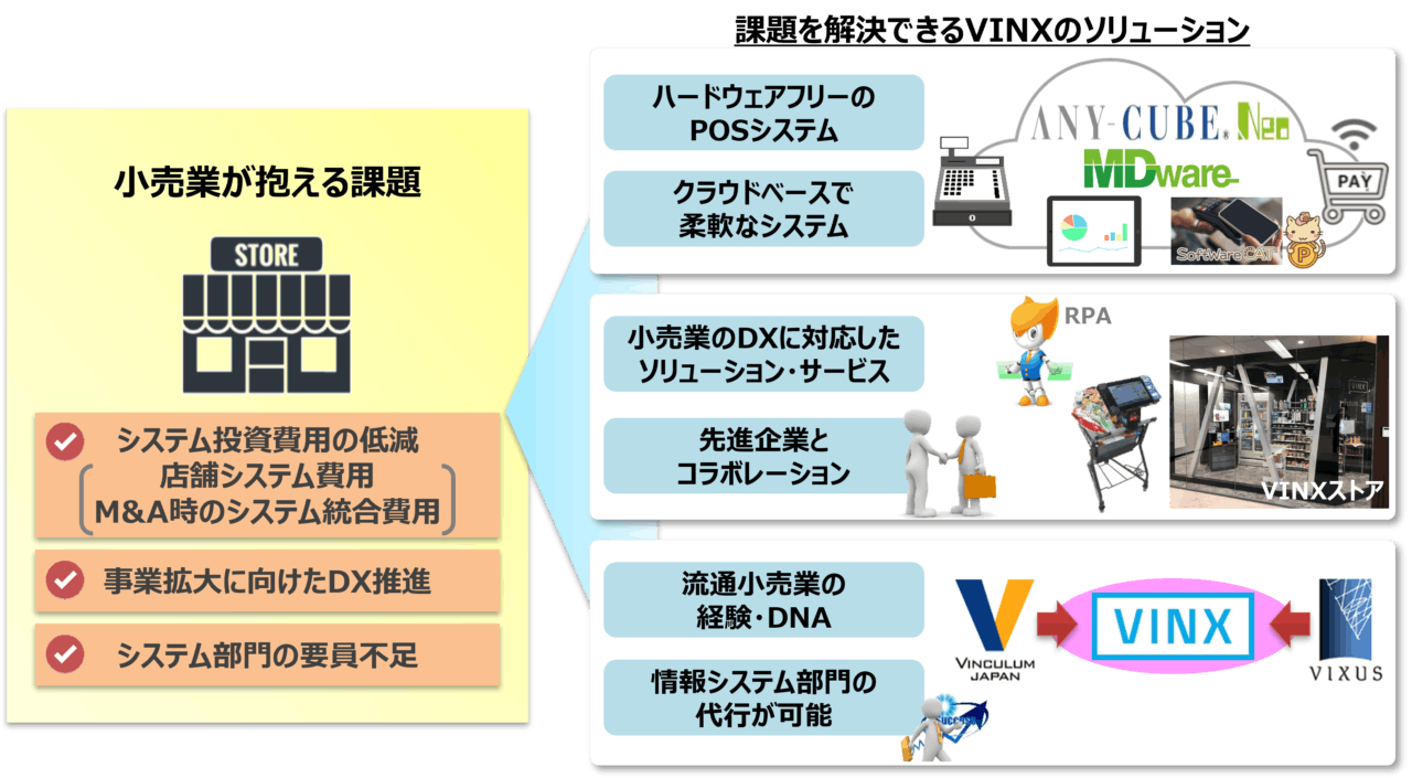 小売業が抱えている課題をVINXソリューションで解決