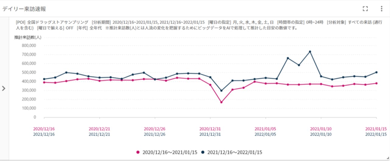 全国ドラッグストア人流