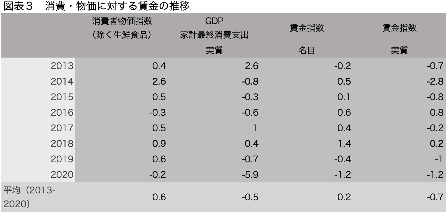 図表３　消費・物価に対する賃金の推移