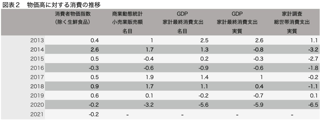 図表２　物価高に対する消費の推移