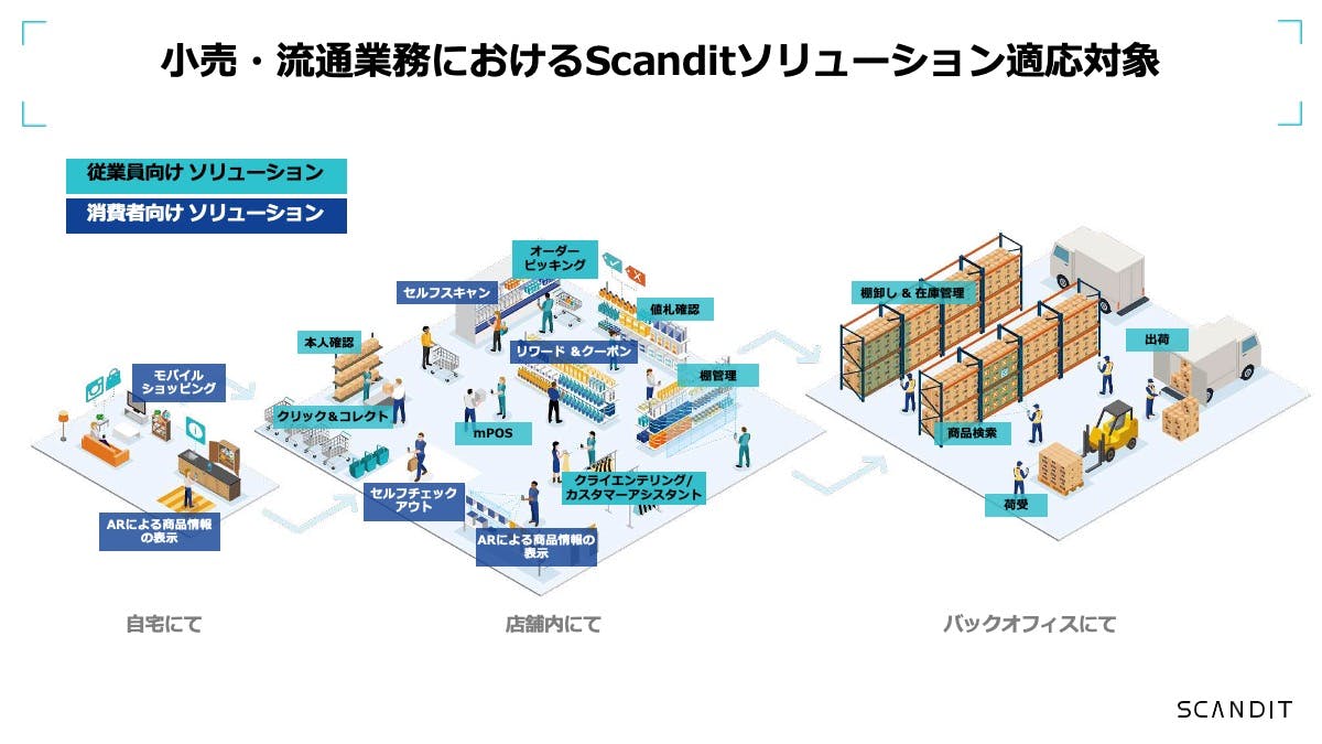 ⼩売・流通業務におけるScanditソリューション適応対象