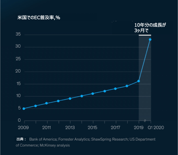 米国ではECの普及率が急速に伸長している