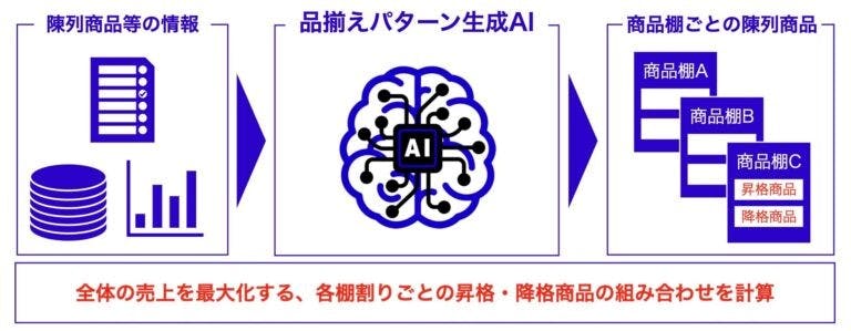 スギ薬局のAIを活用して品揃えを自動作成するシステム「品揃え最適化AI」のスキーム