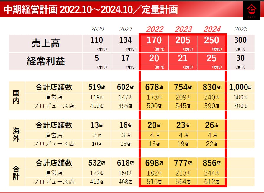 ギフト中期経営計画