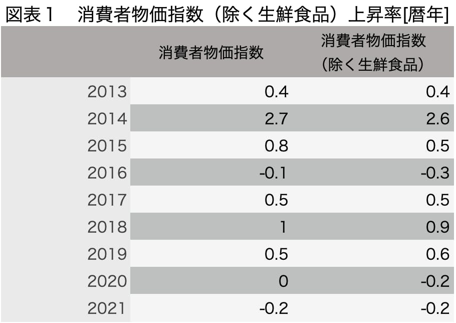 図表１　消費者物価指数（除く生鮮食品）上昇率[暦年]