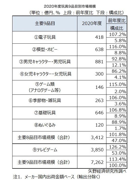 2020年度玩具9品目別市場規模