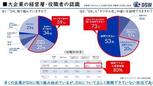 「大企業の経営層・役職者の認識（ドリームアーツ社2021年8月調査をもとに筆者作成）