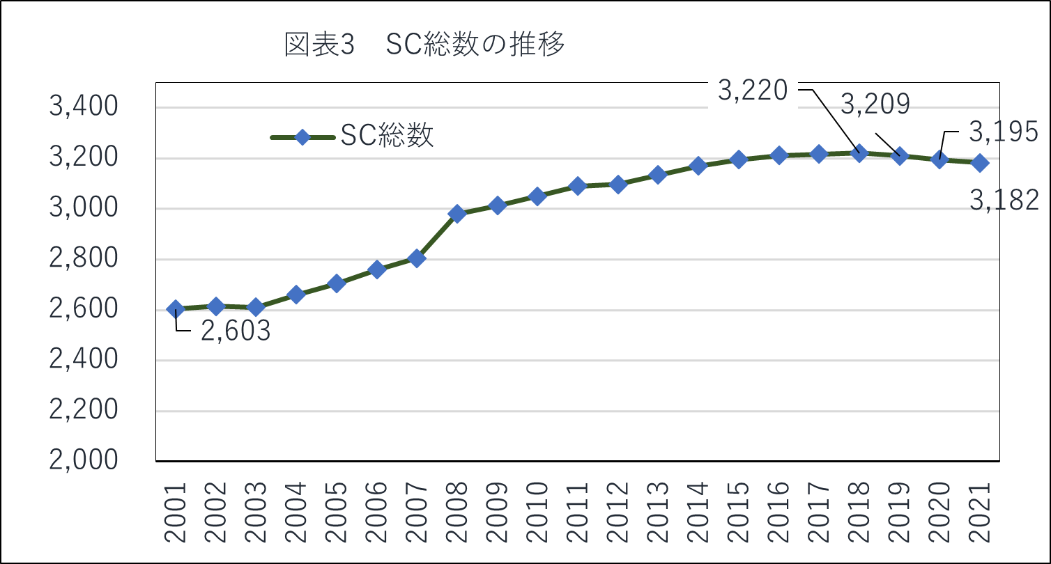 図表3　SC総数の推移