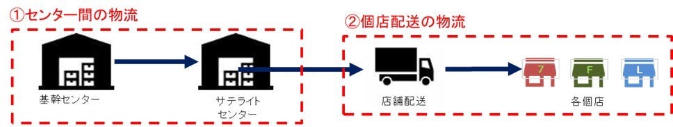 コンビニ大手3社が共同配送するスキーム