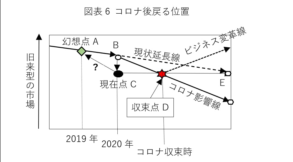 図表6 コロナ後戻る位置