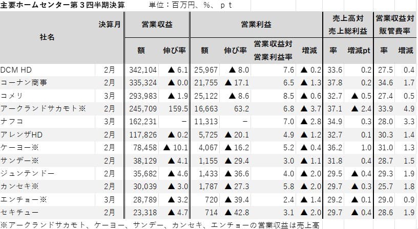 主要ホームセンター第3四半期決算