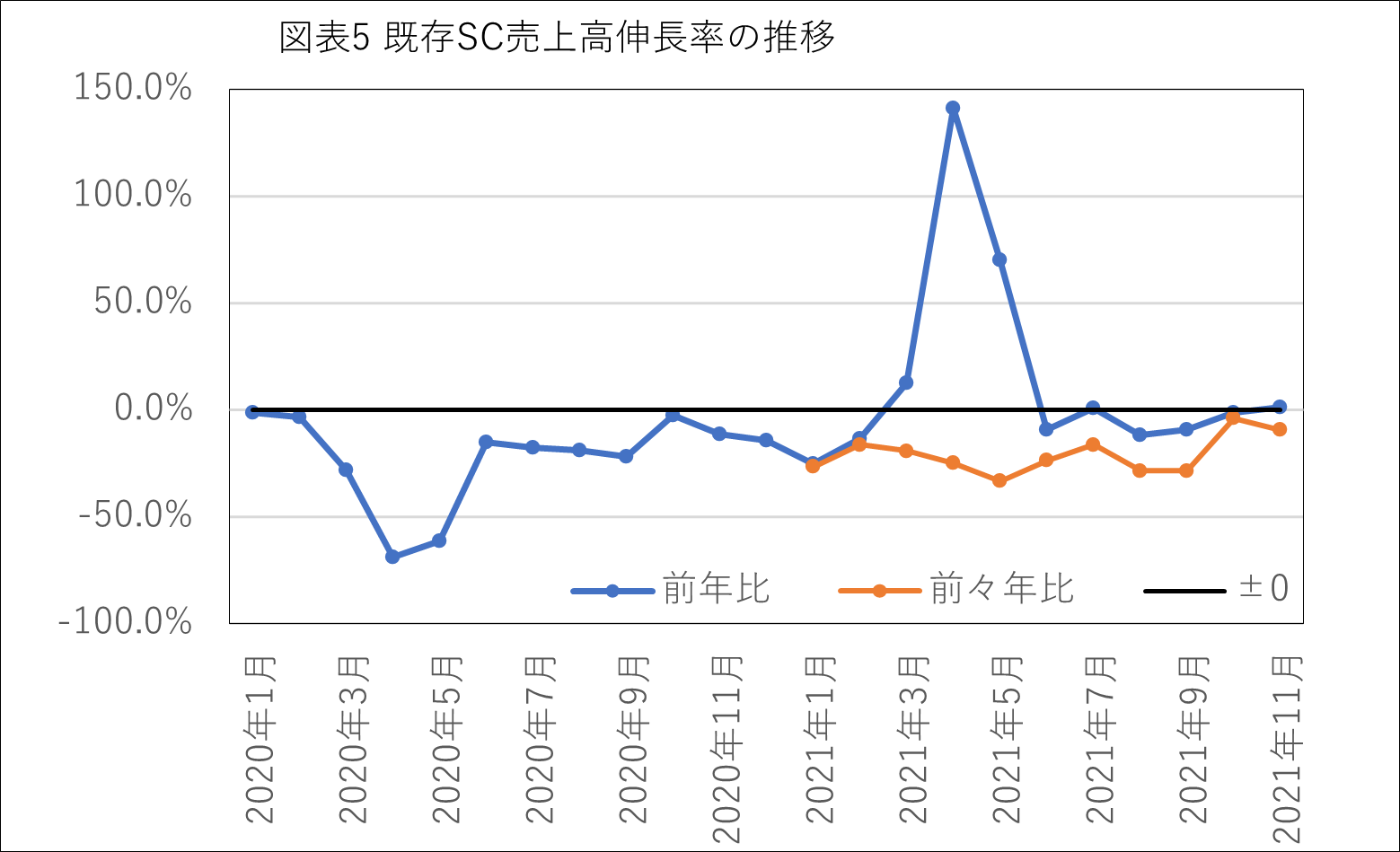 図表5 既存SC売上高伸長率の推移