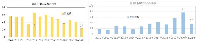図表1 SC開業数の推移（左）と図表２閉鎖等SCの推移（右）