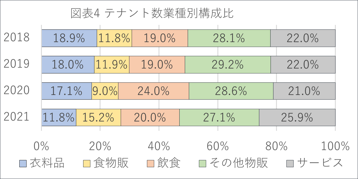 図表4 テナント数業種別構成比
