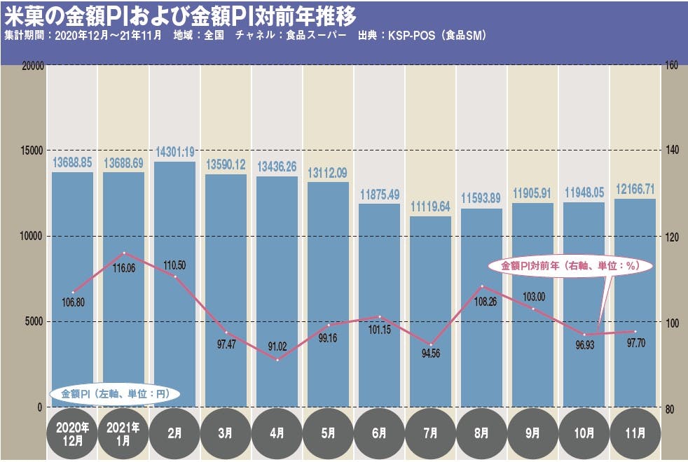 米菓の金額PIおよび金額PI対前年推移