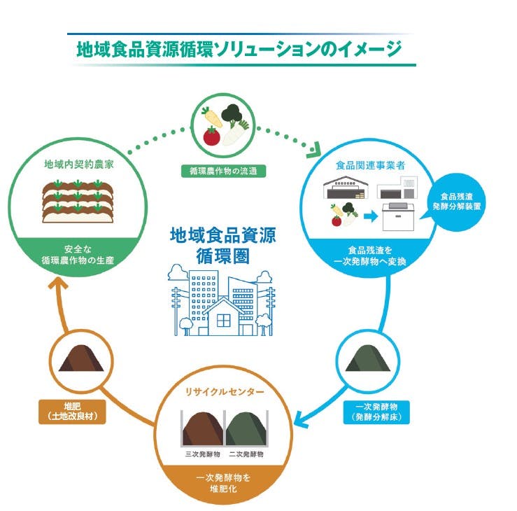 地域食品資源循環ソリューションのイメージ