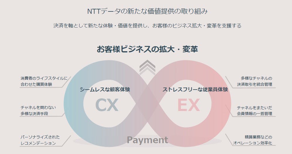 NTTデータの新たな価値提供の取り組み