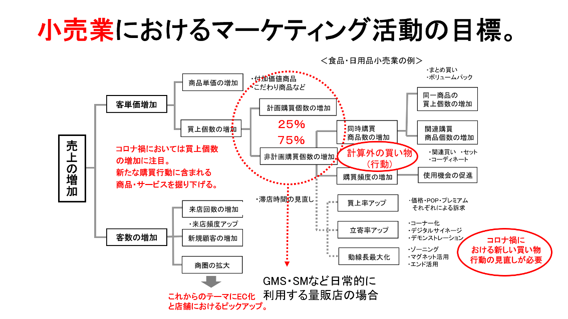 小売業におけるマーケティング活動の目標