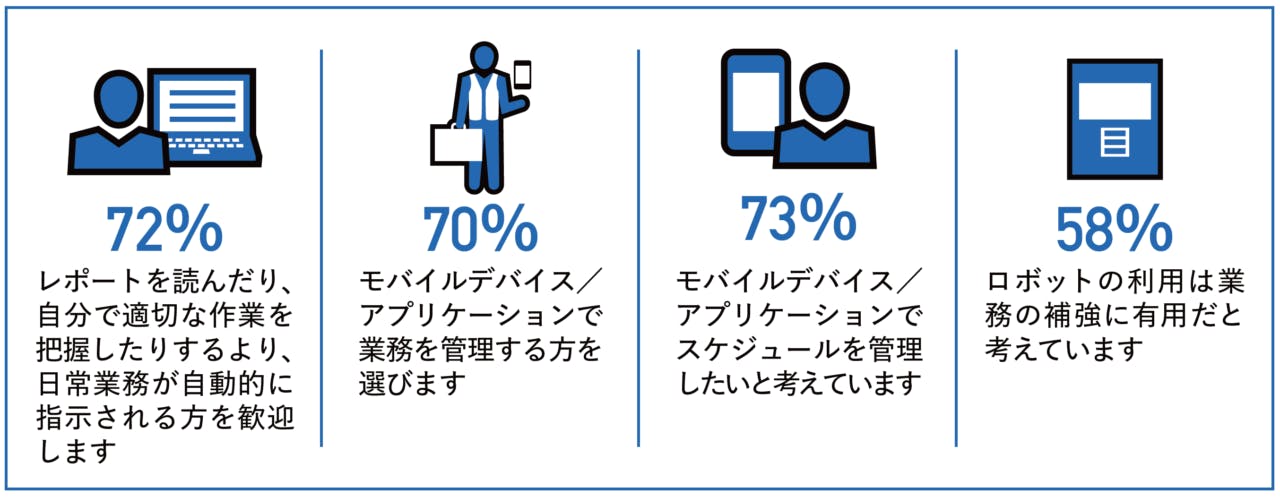 従業員は業務でテクノロジーを利用することに賛成