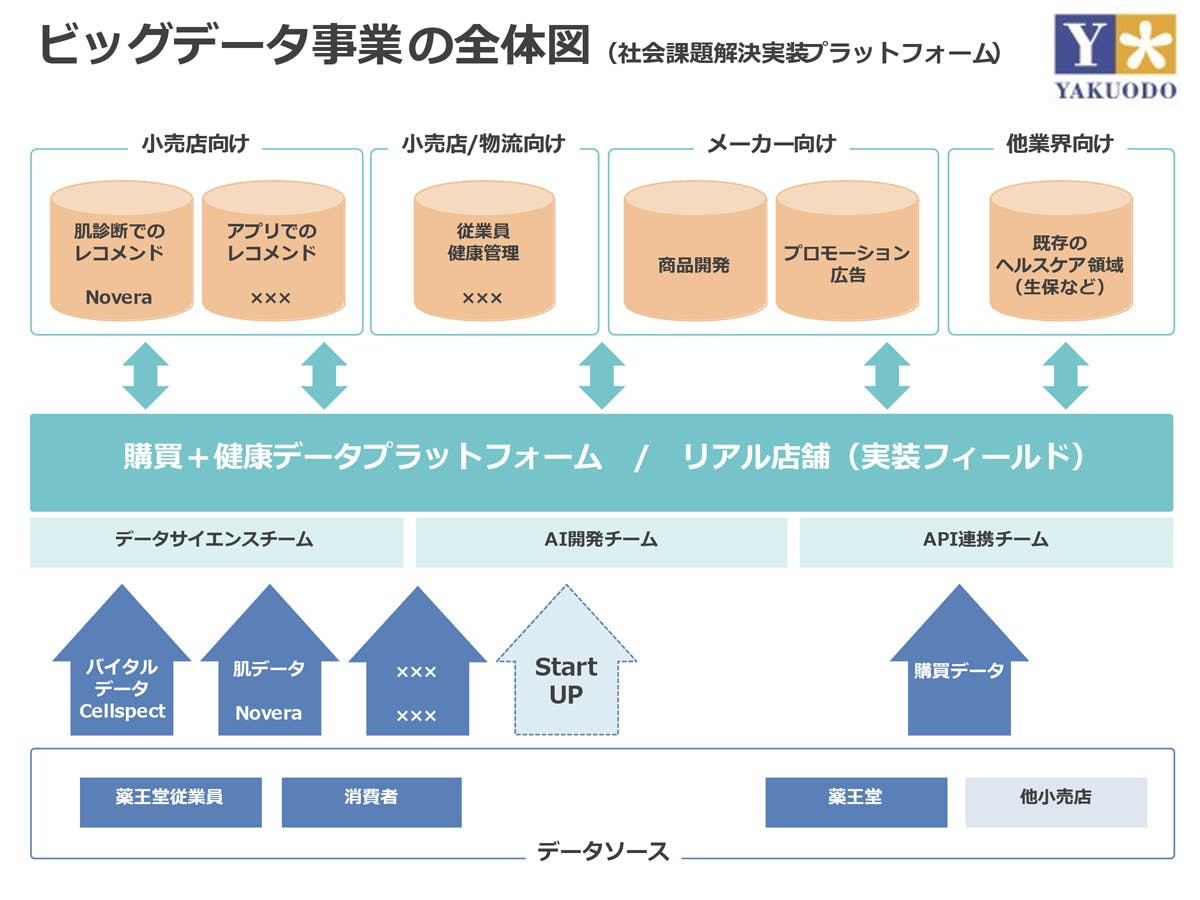 ビッグデータ事業の全体図