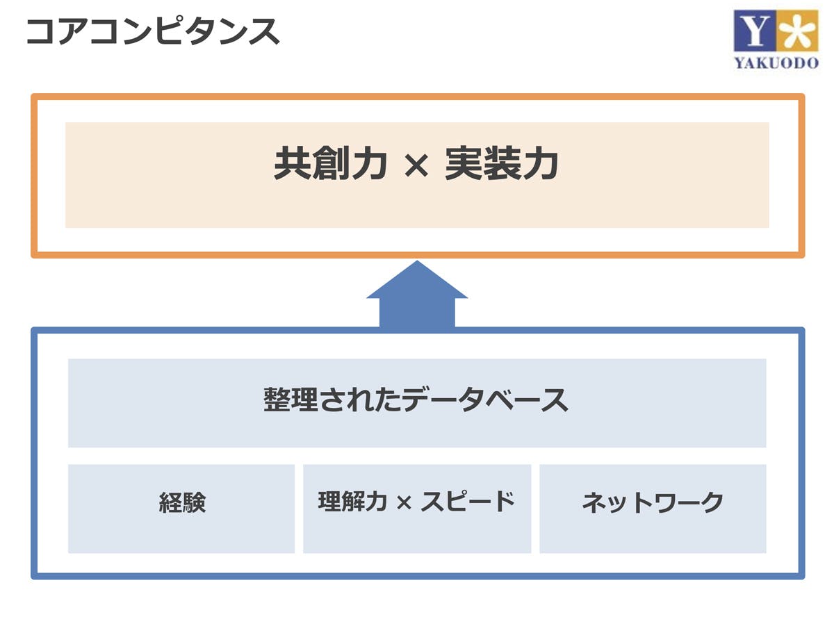 コアコンピタンス