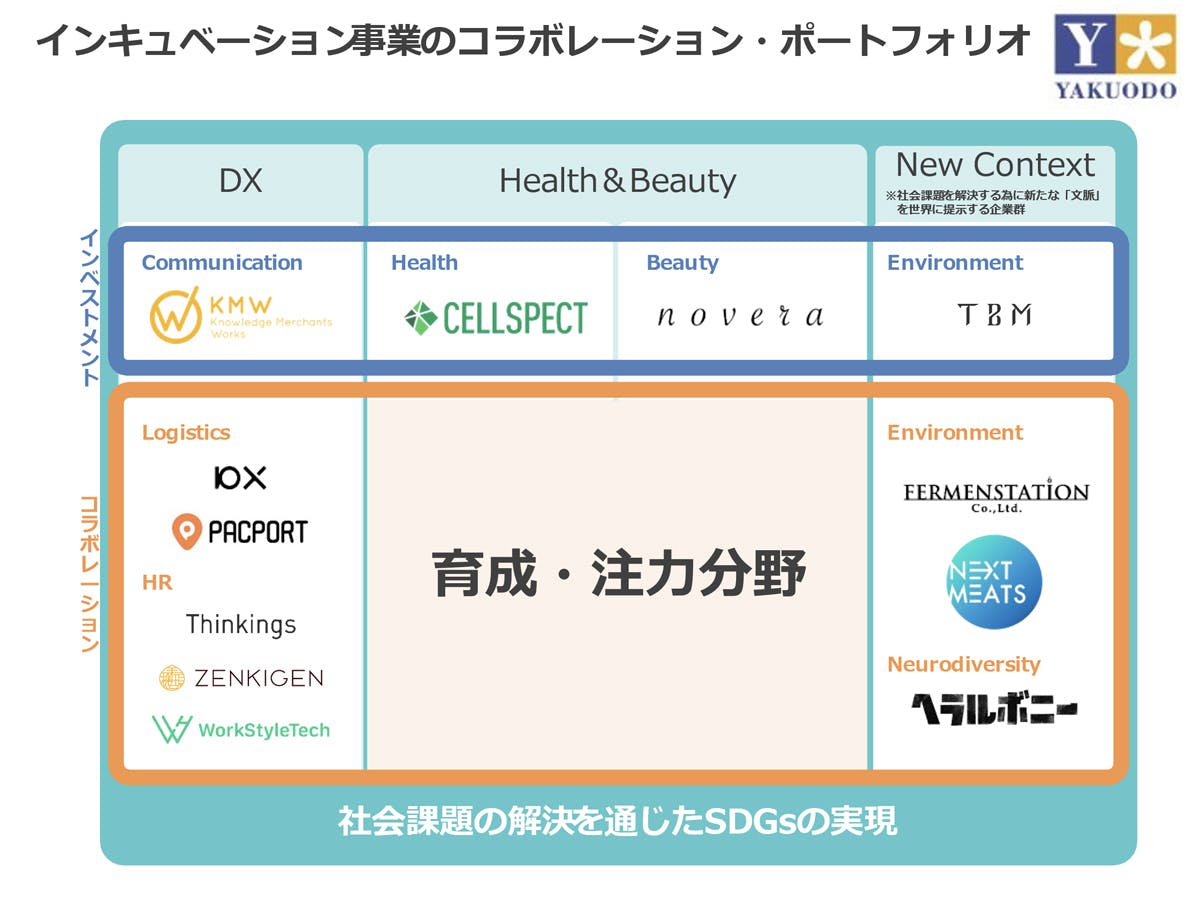 インキュベーション事業のコラボレーション・ポートフォリオ