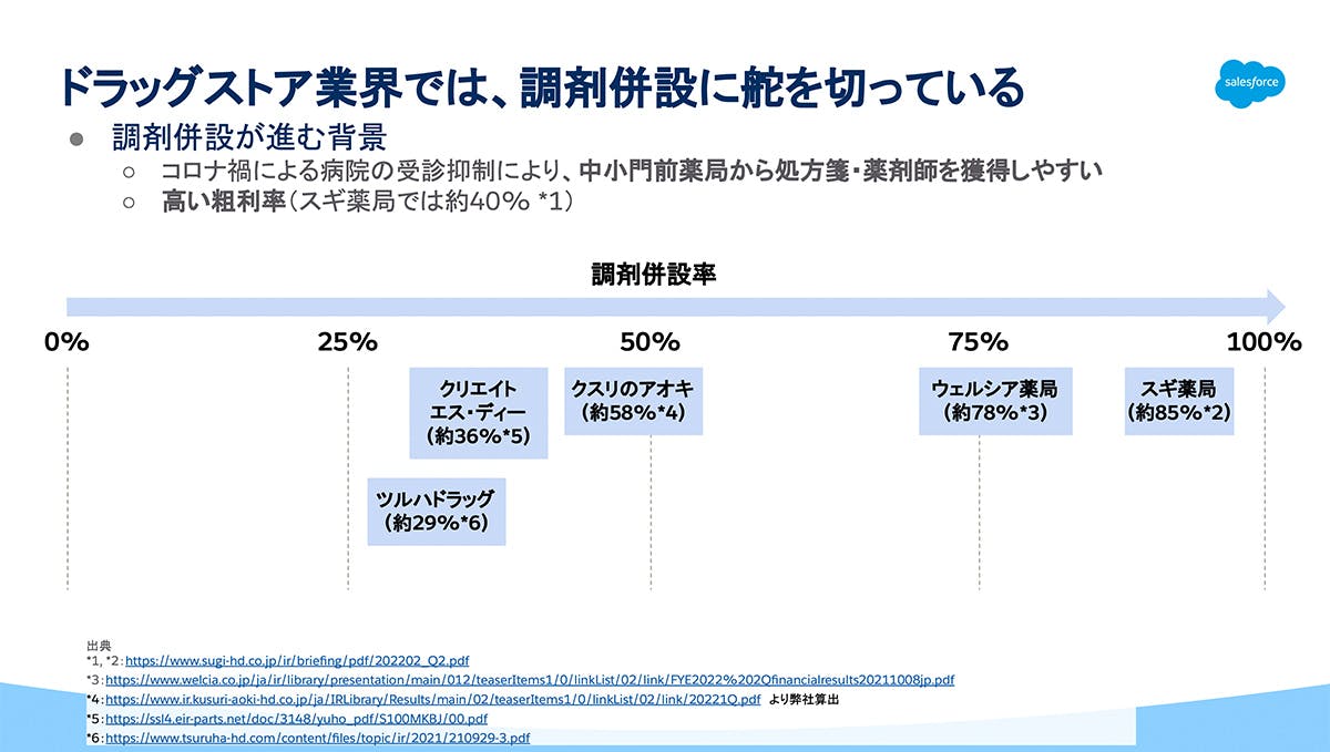 ドラッグストア業界では、調剤併設に舵を切っている