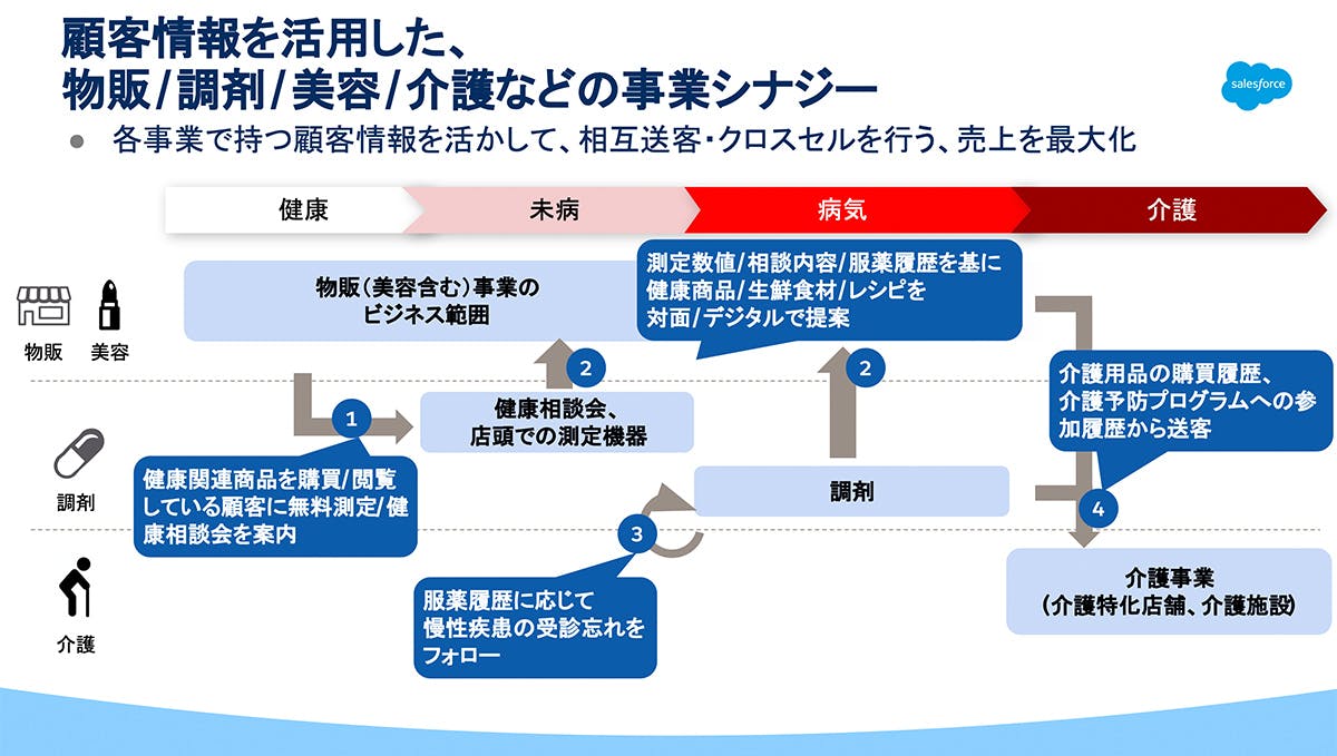 顧客情報を活用した物販/調剤/美容/介護などの事業シナジー