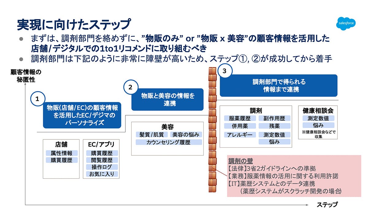 実現に向けたステップ