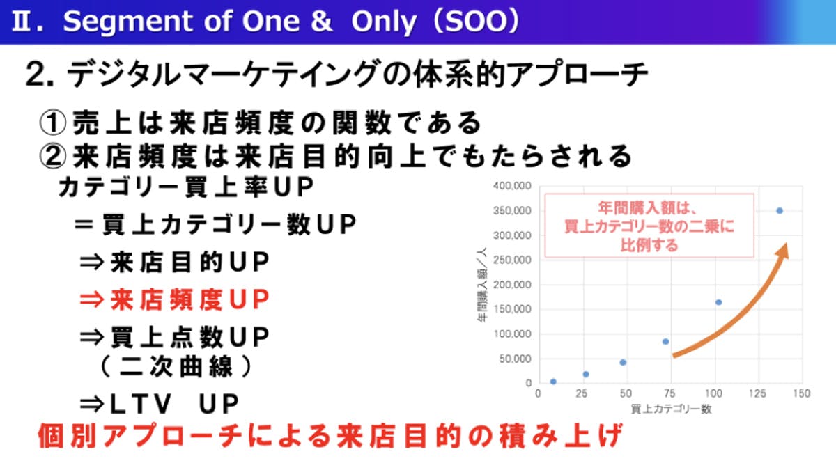 デジタルマーケティング体系的アプローチ