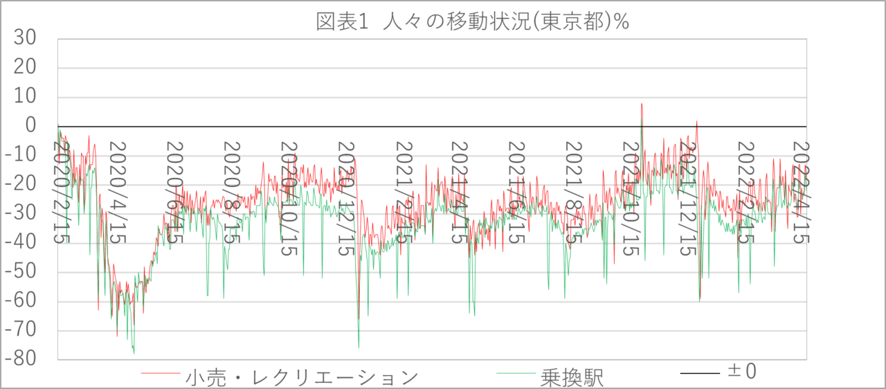 出所：googleコミュニティモビリティレポートのうち、筆者が日本(東京都)について抜粋加工したもの。基準値は、2020 年 1 月 3 日〜2 月 6 日の 5 週間の曜日別中央値