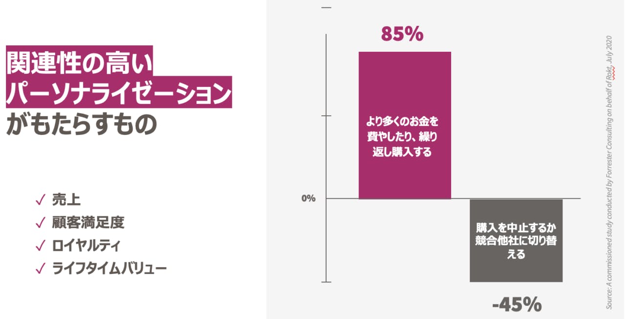 図②関連性の高いパーソナライゼーションがもたらすもの