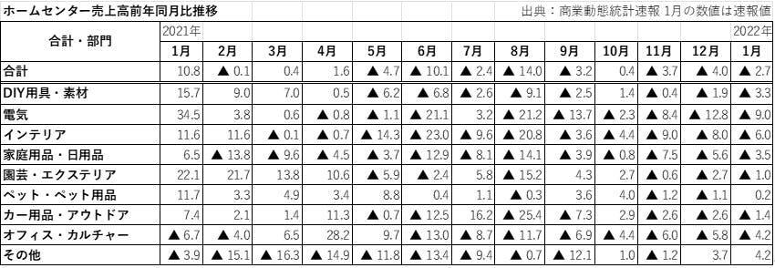 ホームセンター売上高前年同月比推移