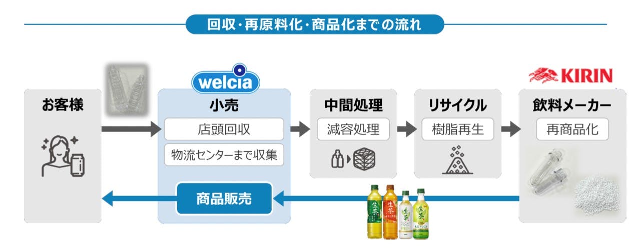 キリンとウエルシアの「ボトル　to　ボトル」のスキーム