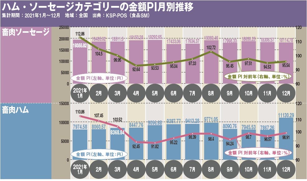 ハム・ソーセージカテゴリーの金額PI月別推移