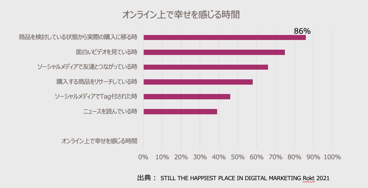 オンライン上で幸せを感じる瞬間