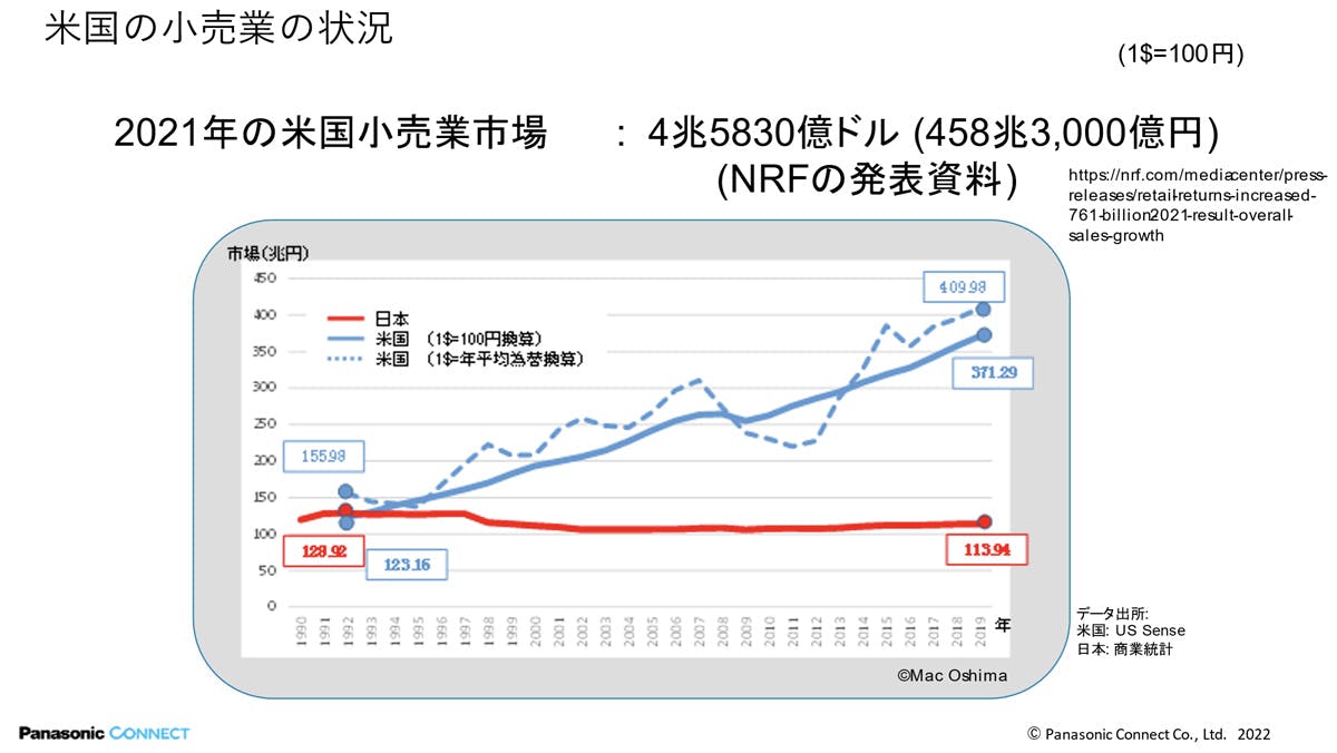 2021年の米国小売市場