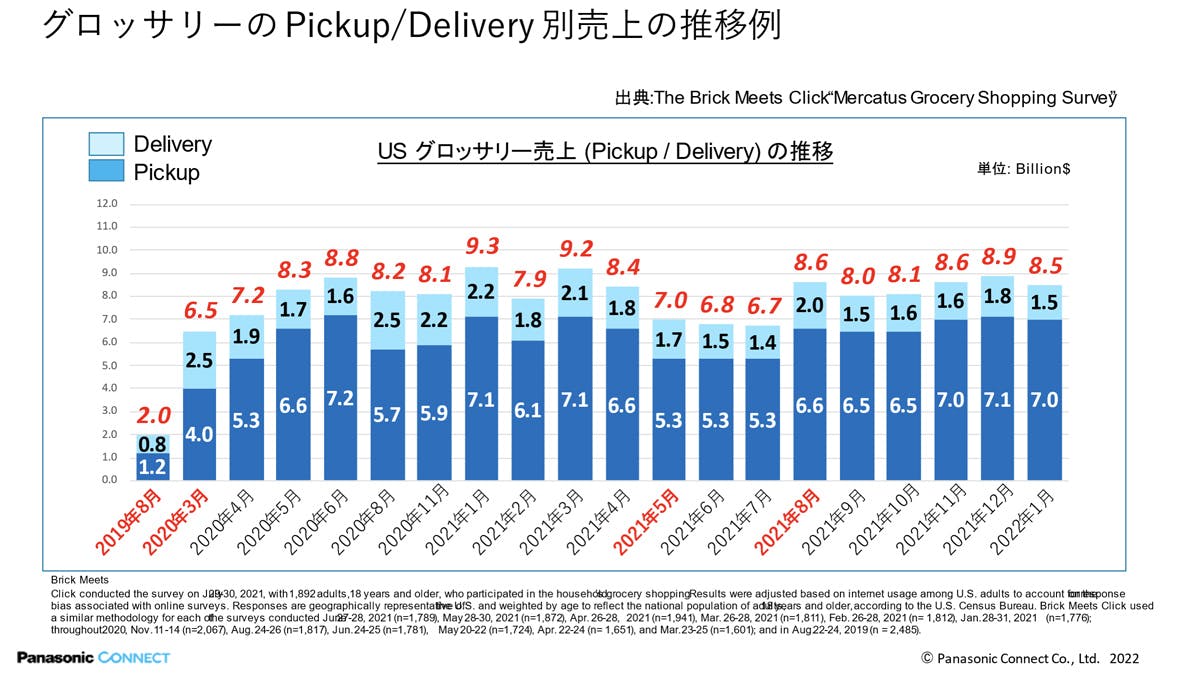 グロッサリーのPickup/Delivery別売上の推移例