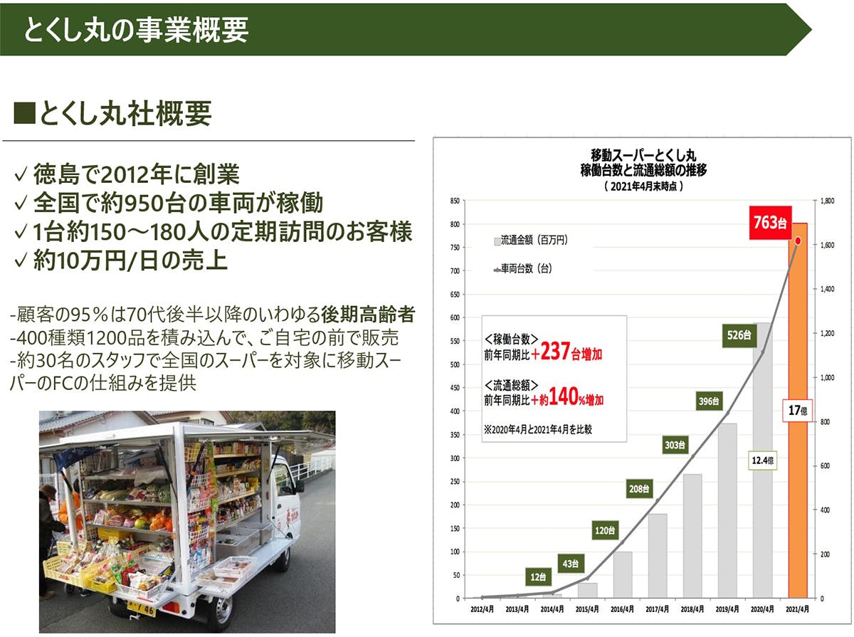 とくし丸の事業概要