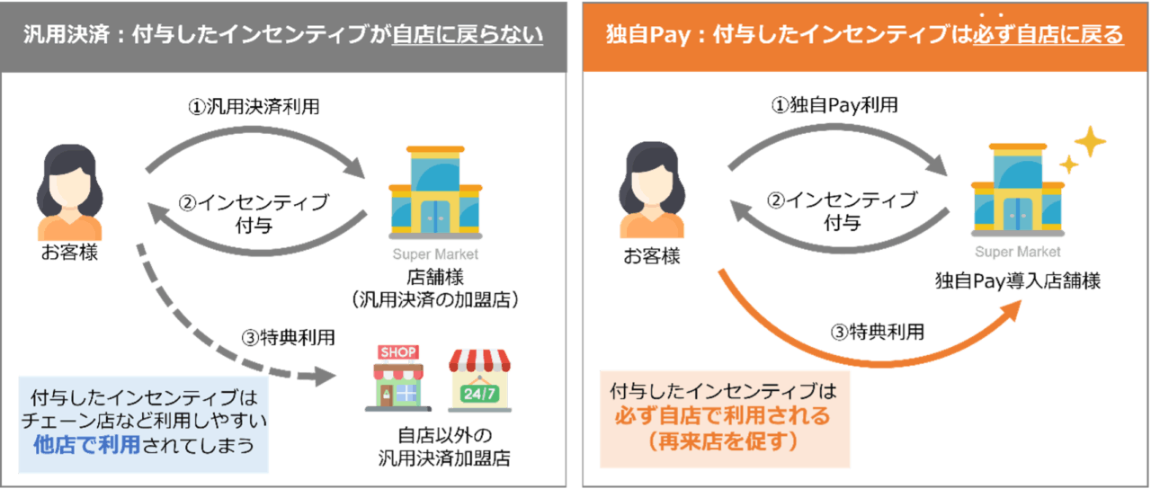 ＜独自Payは必ず付与したインセンティブが自店で利用される＞