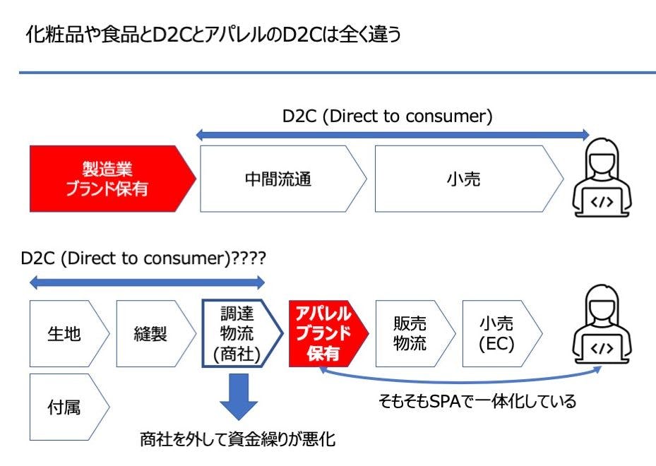 図表D2CとアパレルDC2は全く違う