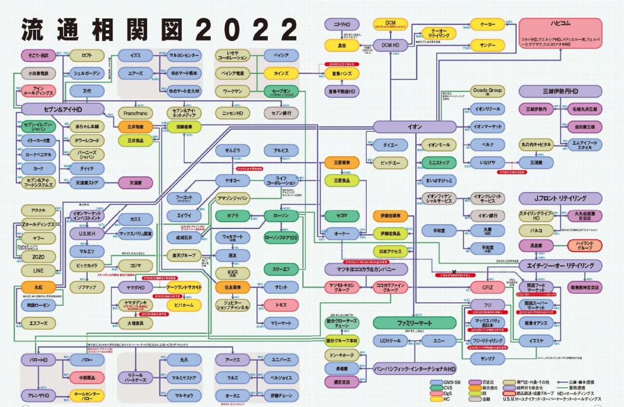 流通相関図2 0 2 2