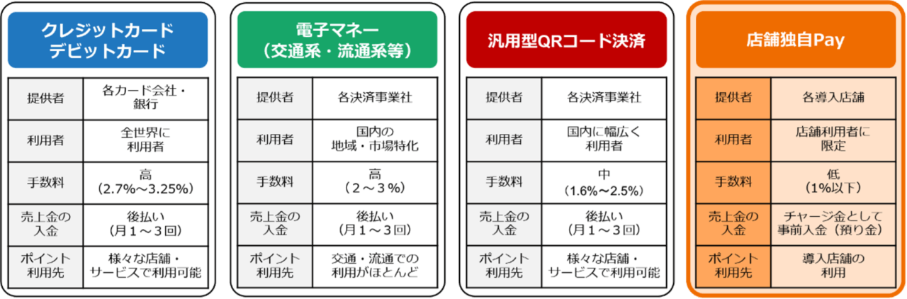 ＜キャッシュレス決済サービス比較＞