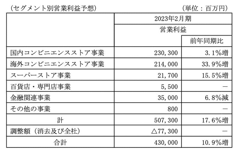 7&iの2023年2月期のセグメント別営業利益予想